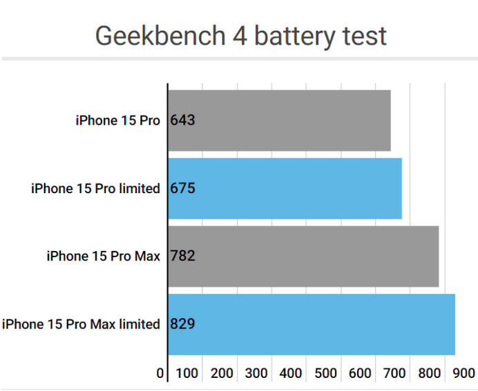 屯城镇apple维修站iPhone15Pro的ProMotion高刷功能耗电吗