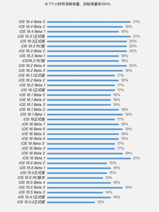 屯城镇苹果手机维修分享iOS 16.4 Beta 3续航跑分等测试结果汇总 