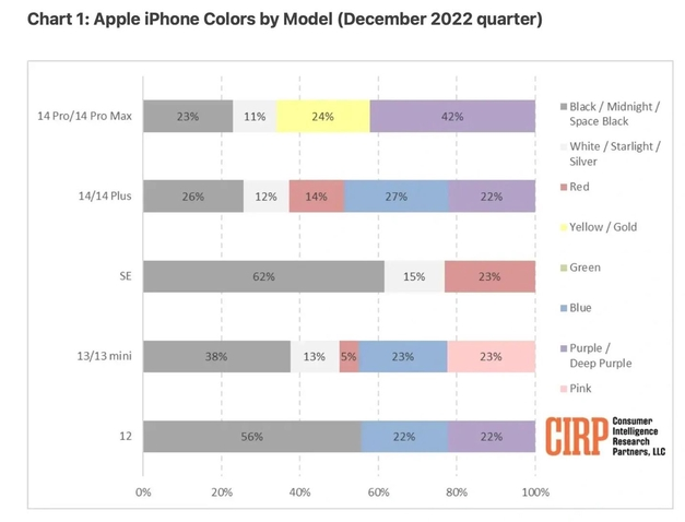 屯城镇苹果维修网点分享：美国用户最喜欢什么颜色的iPhone 14？ 