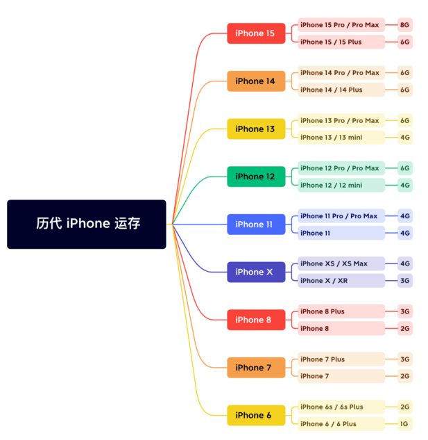 屯城镇苹果维修网点分享苹果历代iPhone运存汇总 