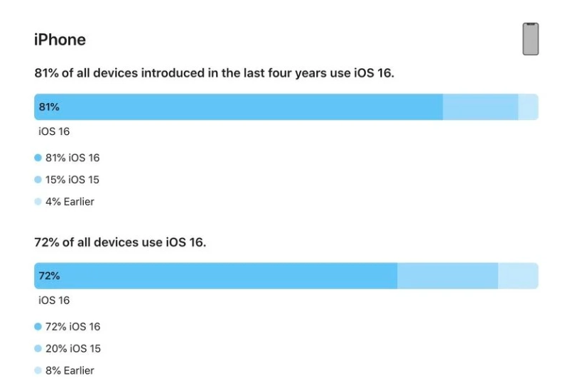 屯城镇苹果手机维修分享iOS 16 / iPadOS 16 安装率 