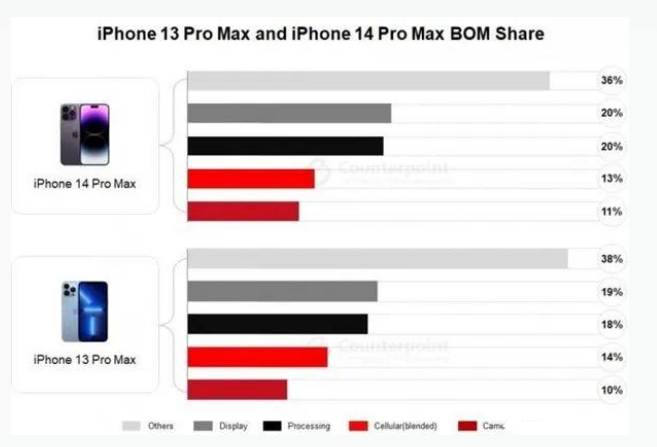 屯城镇苹果手机维修分享iPhone 14 Pro的成本和利润 