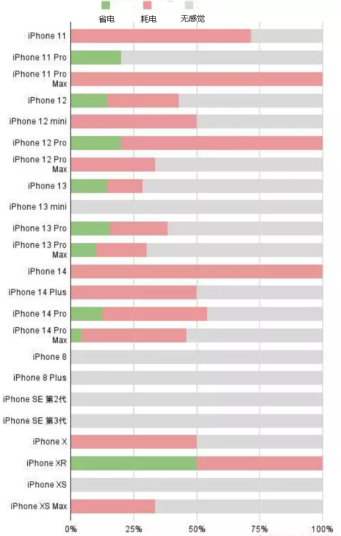 屯城镇苹果手机维修分享iOS16.2太耗电怎么办？iOS16.2续航不好可以降级吗？ 