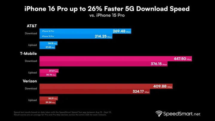 屯城镇苹果手机维修分享iPhone 16 Pro 系列的 5G 速度 